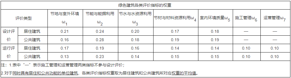 一级建造师建筑工程知识点