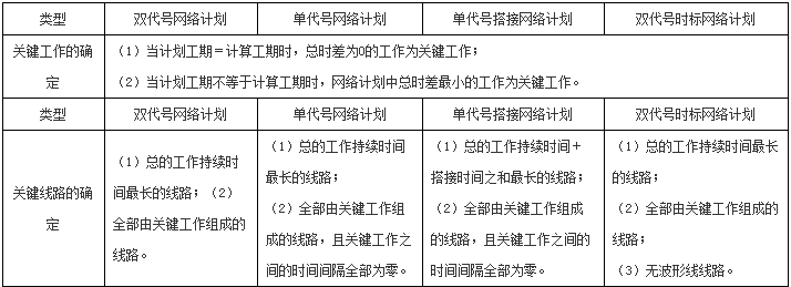 一级建造师建筑工程知识点