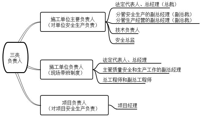 一建法规考点234