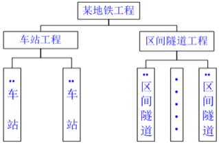 项目结构分析在项目管理中的应用-二级建造师施工管理考点