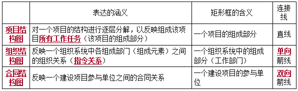 组织结构在项目管理中的应用-二级建造师施工管理考点