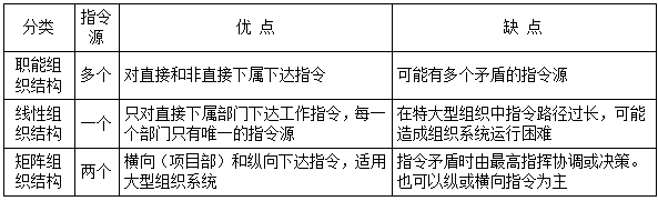 二建管理考点8 二建管理考点8