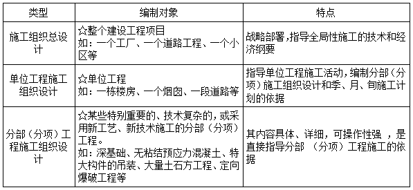 施工组织设计的分类及其内容-二级建造师施工管理考点