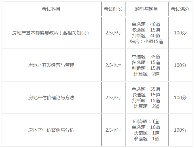 房地产估价师考试科目及时长