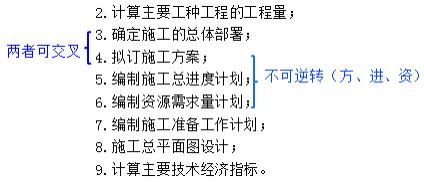施工组织设计的编制方法-二级建造师施工管理考点