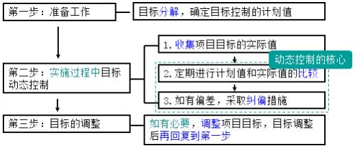 项目目标动态控制的方法-二级建造师施工管理考点