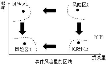 风险坐标图的基本原理图片