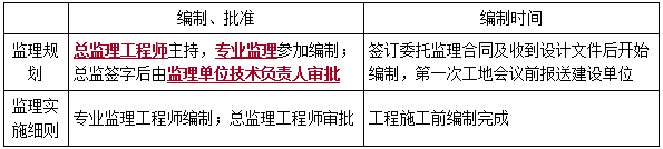 建设工程监理的工作方法-二级建造师施工管理考点