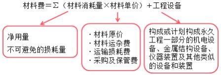 按费用构成要素划分建筑安装工程费用项目组成-二级建造师施工管理考点