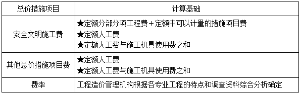 按造价形成划分的建筑安装工程费用项目组成和计算