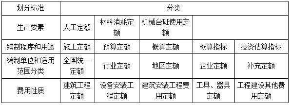 建设工程定额的分类-二级建造师施工管理考点