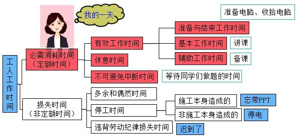 人工定额编制方法-二级建造师施工管理考点