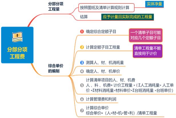 工程量清单计价的方法-二级建造师施工管理考点