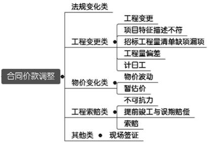 合同价款应当调整的事项-二级建造师施工管理考点