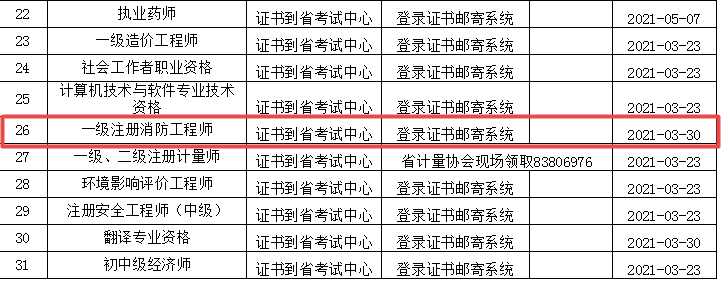 河北一级消防工程师证书办理进度