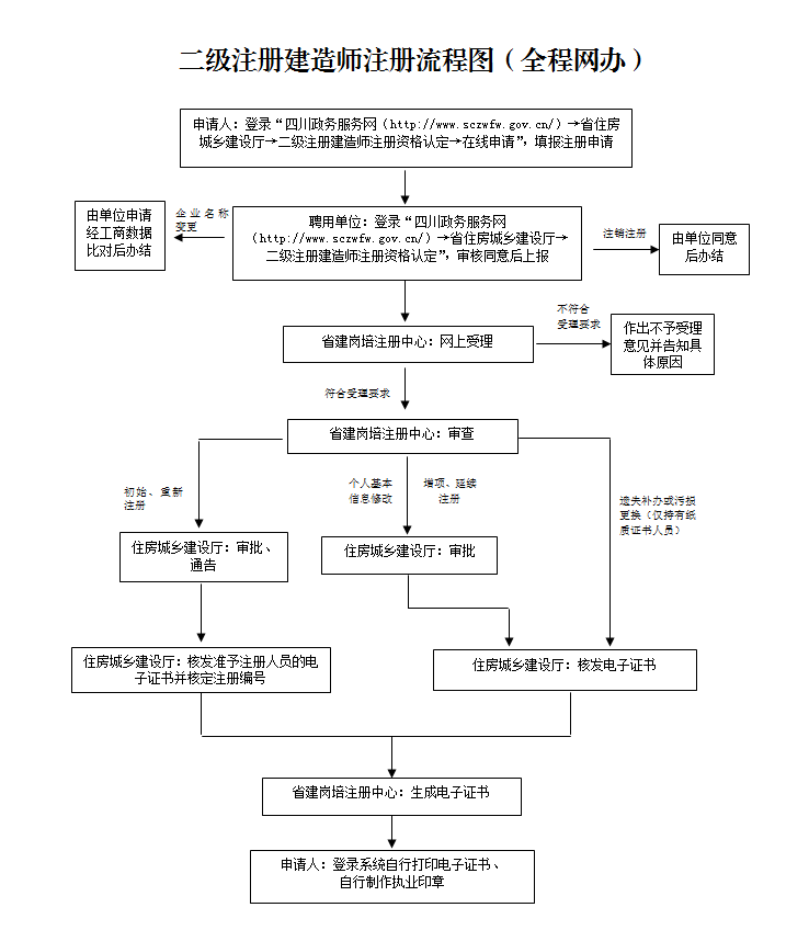 四川二级建造师注册资格认定办事指南