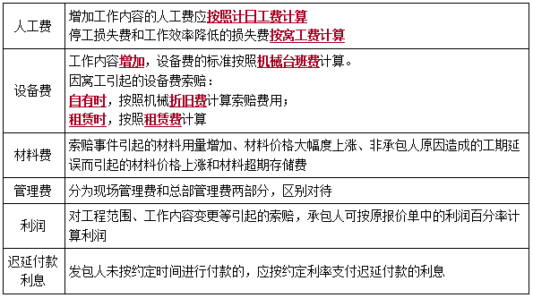 索赔-二级建造师施工管理考点