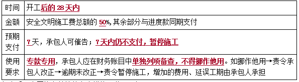 安全文明施工费-二级建造师施工管理考点