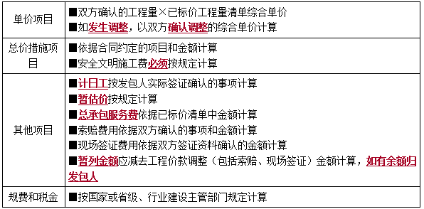 竣工结算与支付-二级建造师施工管理考点