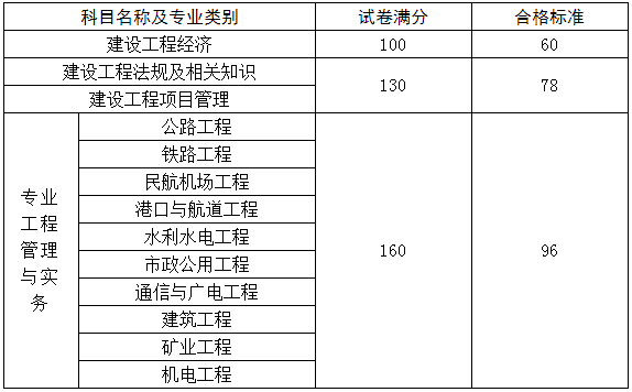 一级建造师考试成绩合格标准