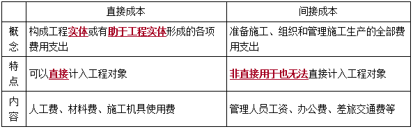 成本管理的任务和程序-二级建造师施工管理考点