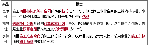 按照发挥的作用不同划分成本计划-二级建造师施工管理考点