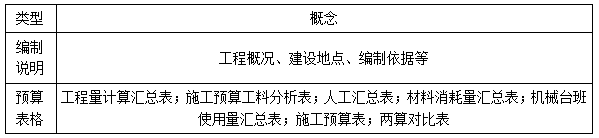 施工预算-二级建造师施工管理考点