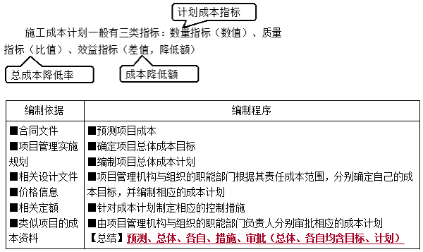 成本计划的编制依据和编制程序-二级建造师施工管理考点