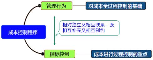 施工成本控制的依据和程序-二级建造师施工管理考点