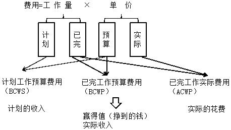 赢得值（挣值）法-二级建造师施工管理考点