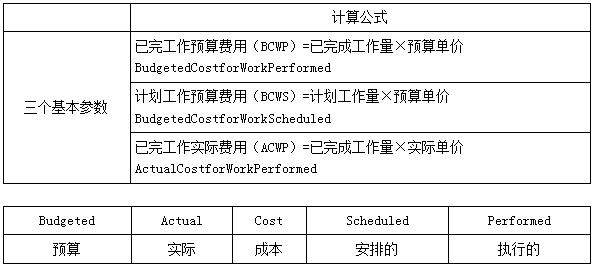 赢得值(挣值)法