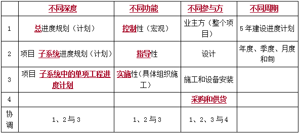 建设工程项目总进度目标-二级建造师施工管理考点