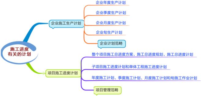 施工进度计划的类型-二级建造师施工管理考点