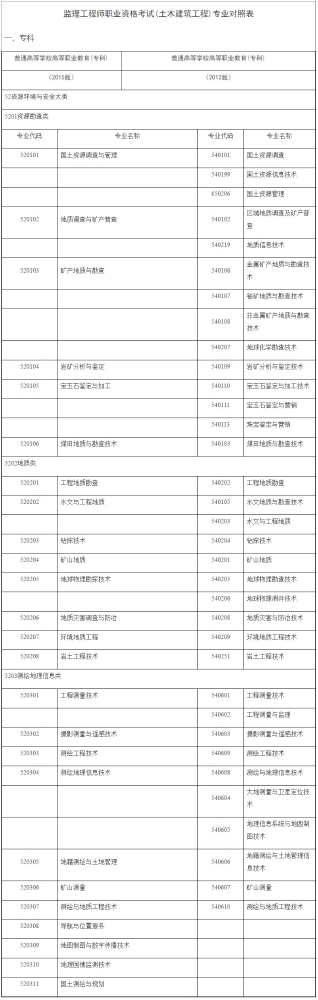 重庆市注册监理工程师考试报名条件