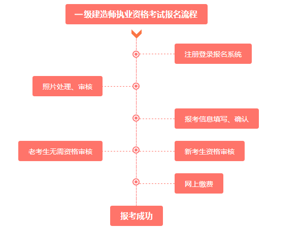 广西一建报名时间2021是中国人事考试网吗？报名流程是什么？
