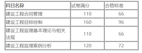 贵州省2021年监理工程师考试成绩公布时间