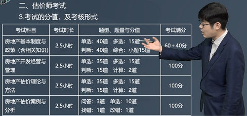 2021年江苏房地产估价师考试分值及考核形式