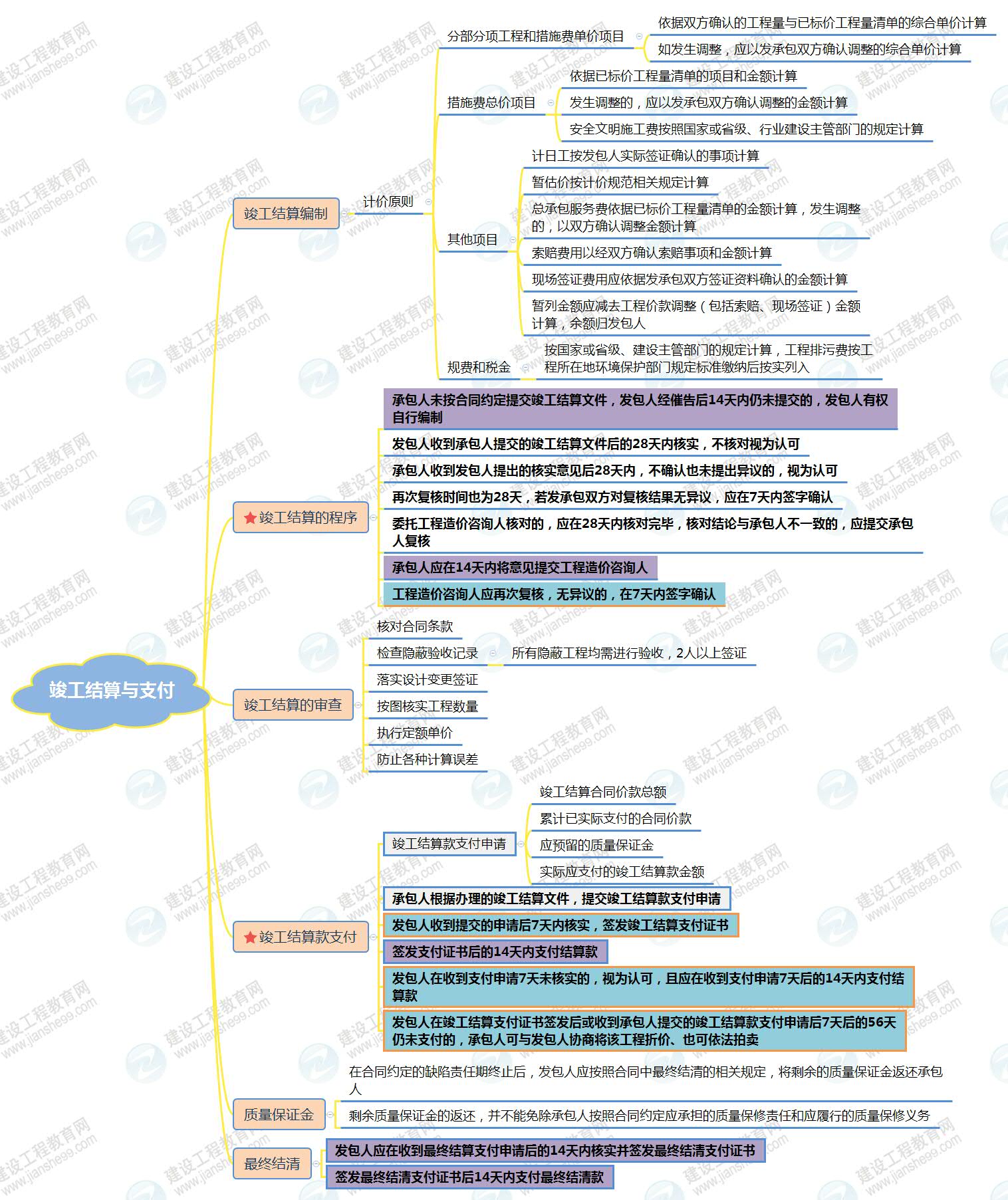 竣工结算与支付