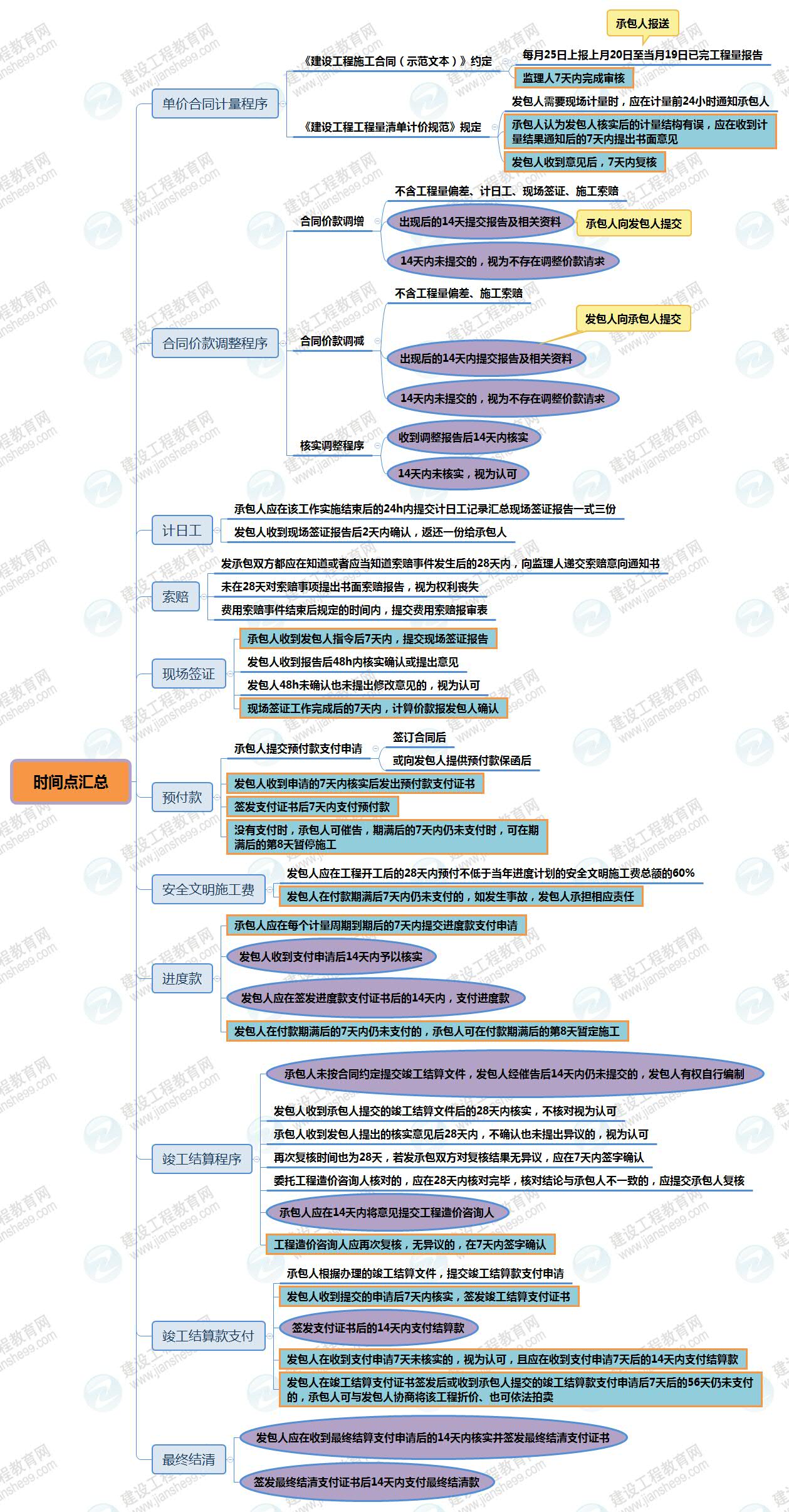 时间点汇总