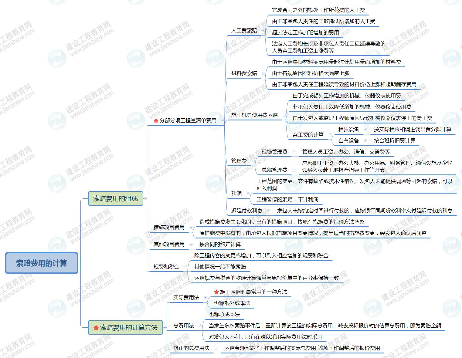 索赔费用的计算