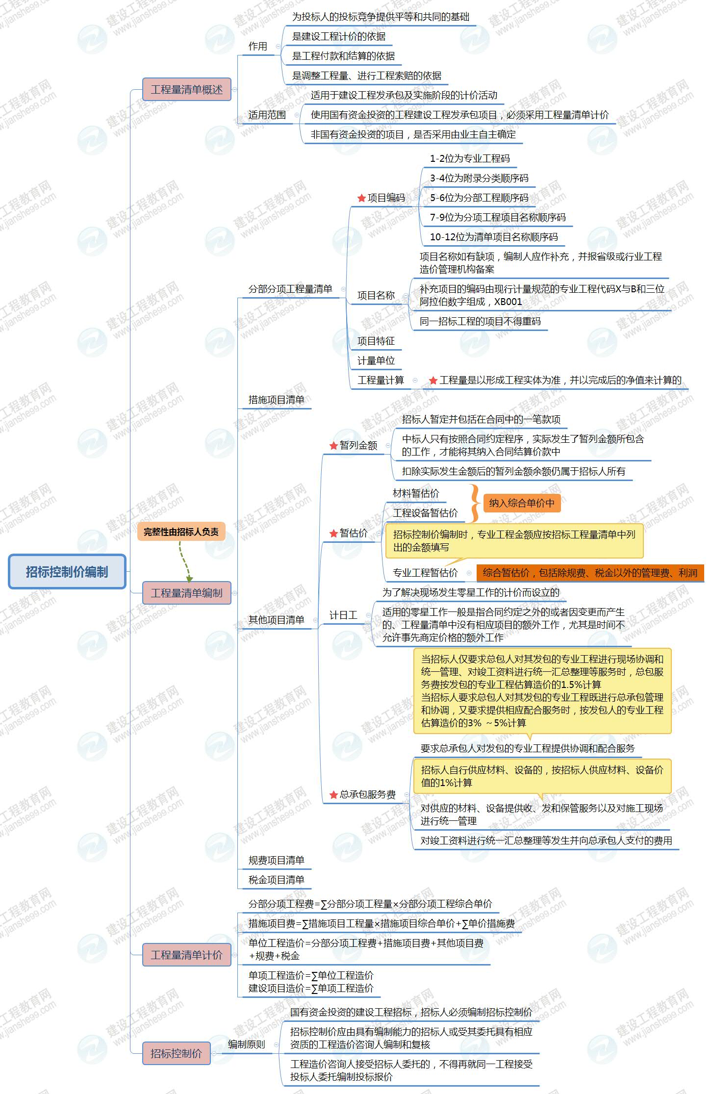 招标控制价编制