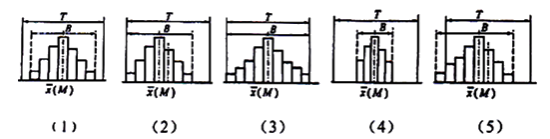 根据下列直方图的分布位置与质量控制标准的上下限范围的比较分析，正确的有（ ）。