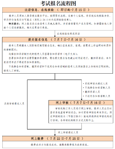 北京考试报名流程