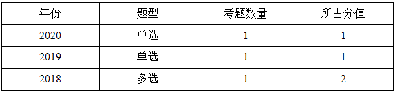 一级建造师分值分布