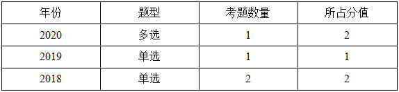 一级建造师分值分布