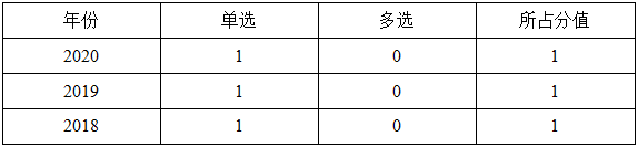 一级建造师分值分布