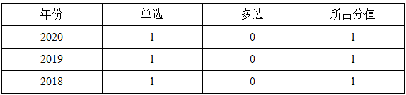 一级建造师分值分布