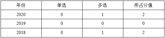 一级建造师分值分布