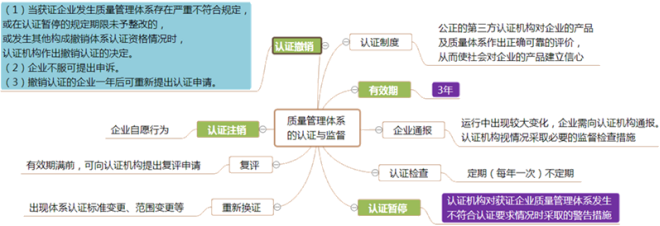 企业质量管理体系的认证与监督