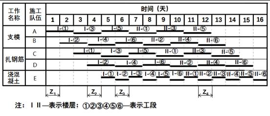 某项目施工横道图进度计划如下表，如果第二层支设模板需要在第一层浇筑混凝土完成1天后才能开始，则有1天的层间技术间歇，正确的层间间歇是（　）。